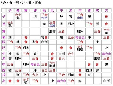 刑沖會合害|沖合刑害:概述,天干五合,天干相衝,天干相剋,地支三合,。